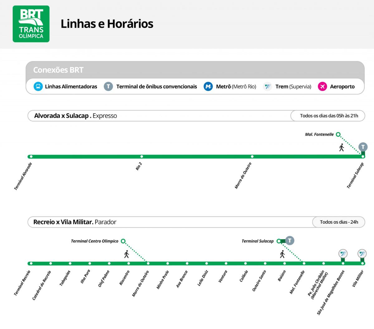Kaart van BRT TransOlimpica - Stasies